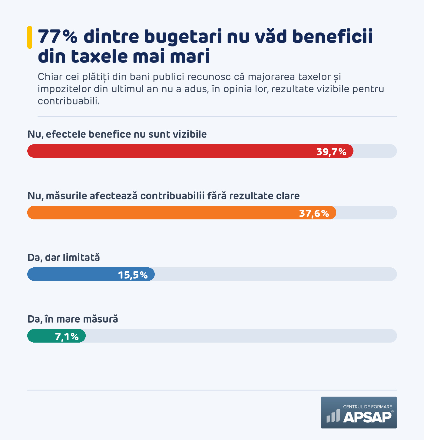 Majorarea taxelor și beneficiile invizibile