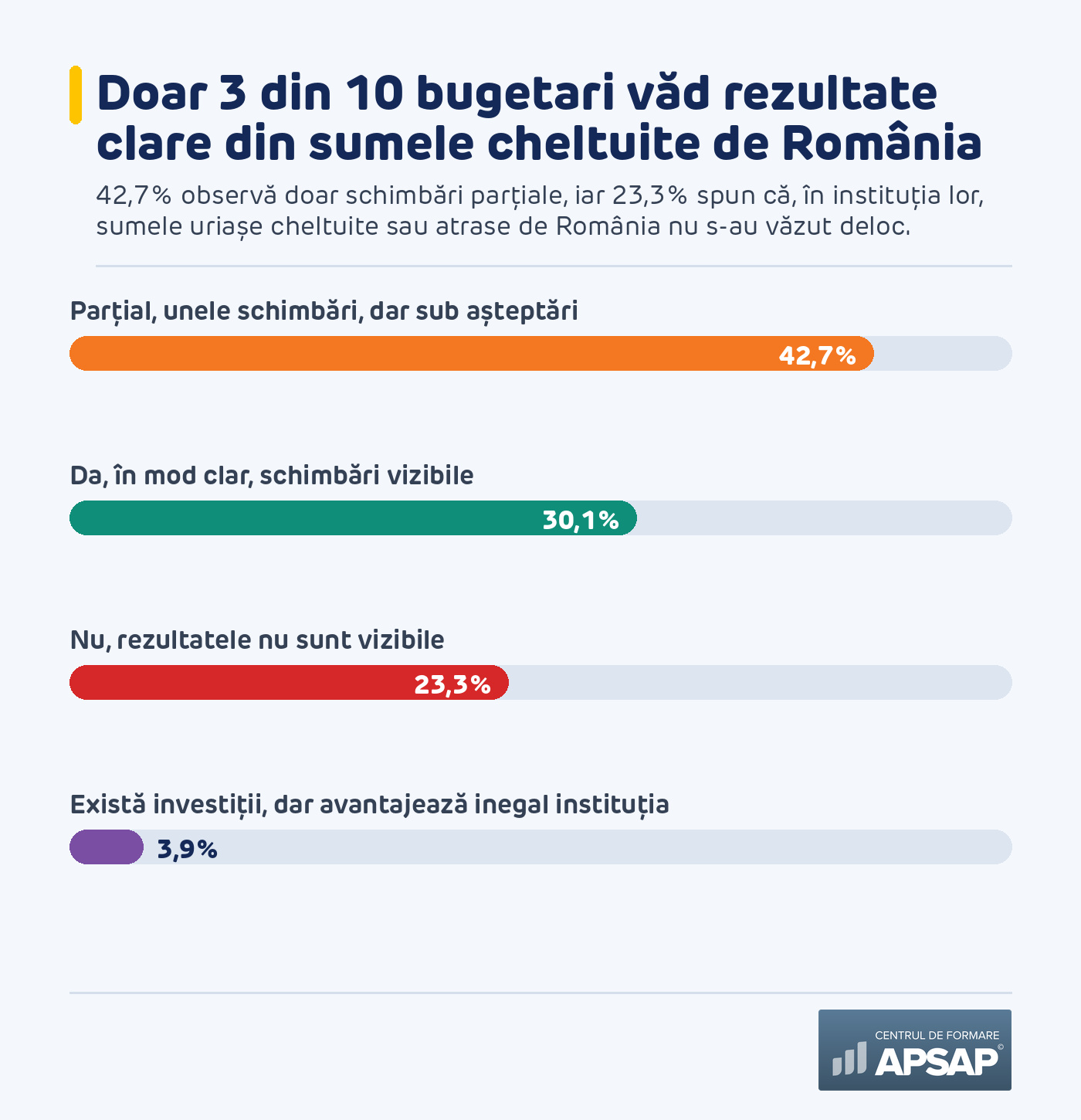 Fondurile publice și lipsa rezultatelor vizibile