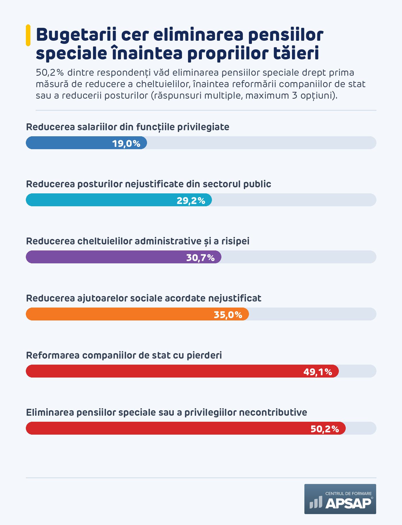 Ce ar tăia bugetarii din cheltuielile statului