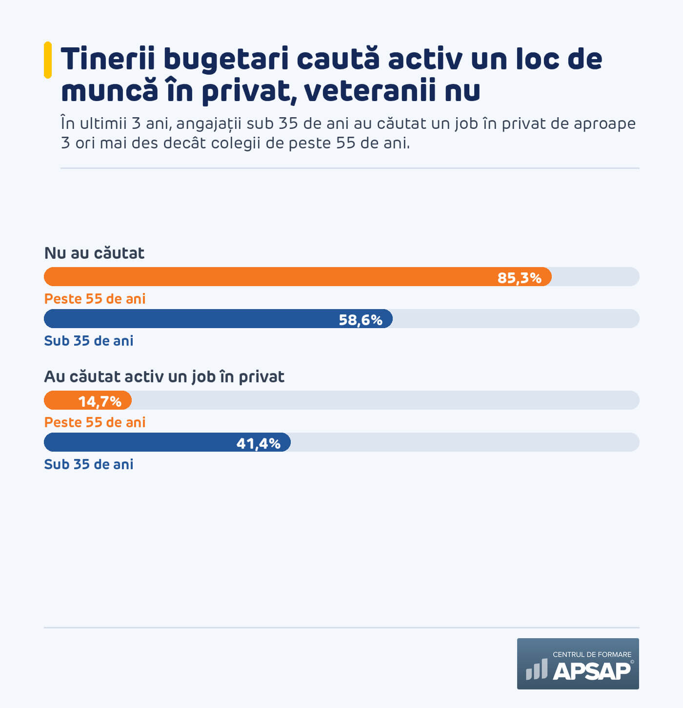 Tinerii sub 35 de ani caută activ ieșirea spre mediul privat