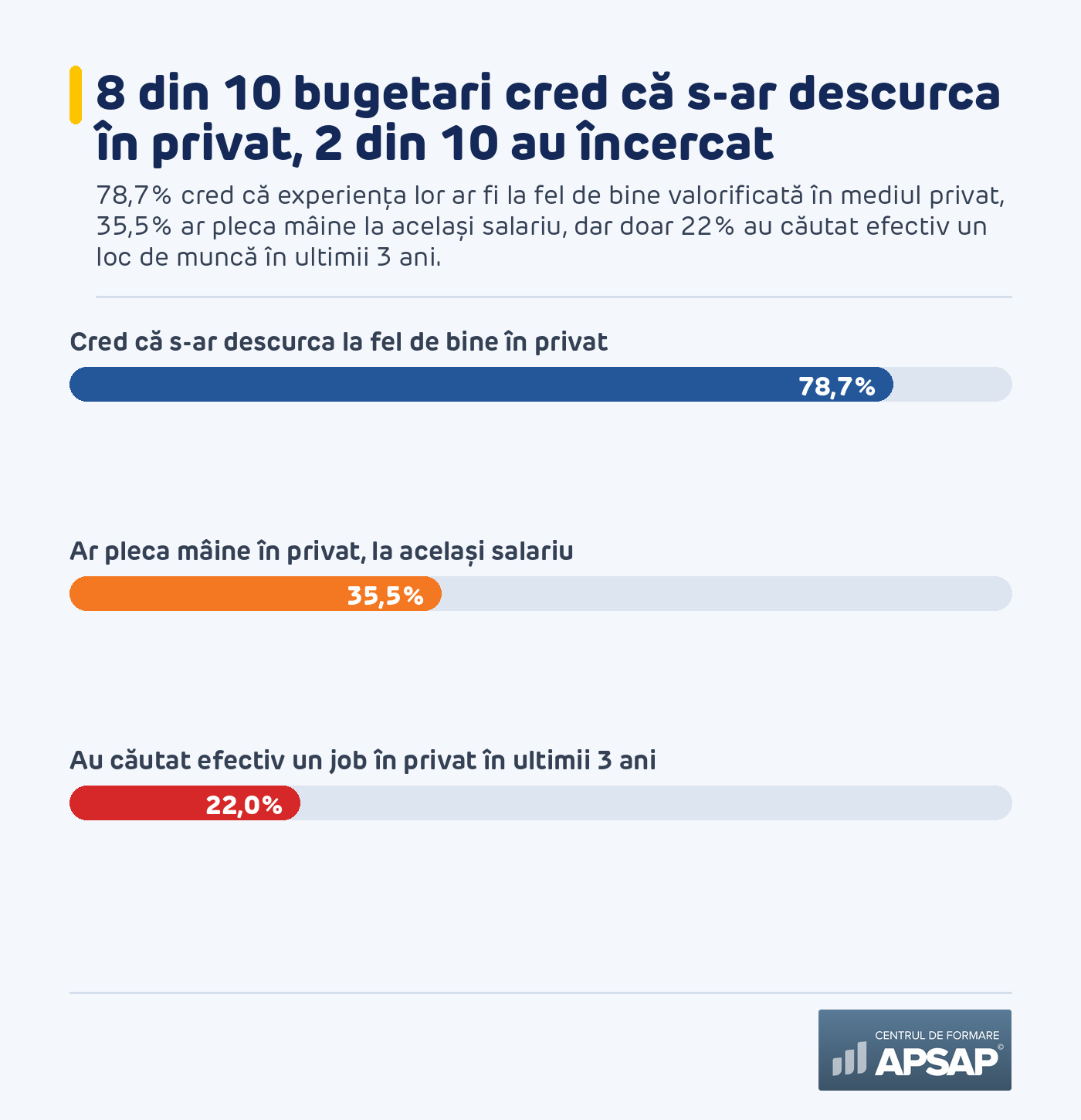 8 din 10 bugetari cred că s-ar descurca în privat, 2 din 10 au căutat efectiv un job