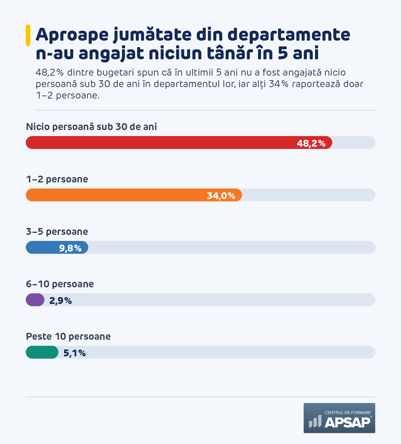 Aproape jumătate din departamentele publice nu au angajat niciun tânăr sub 30 de ani în 5 ani
