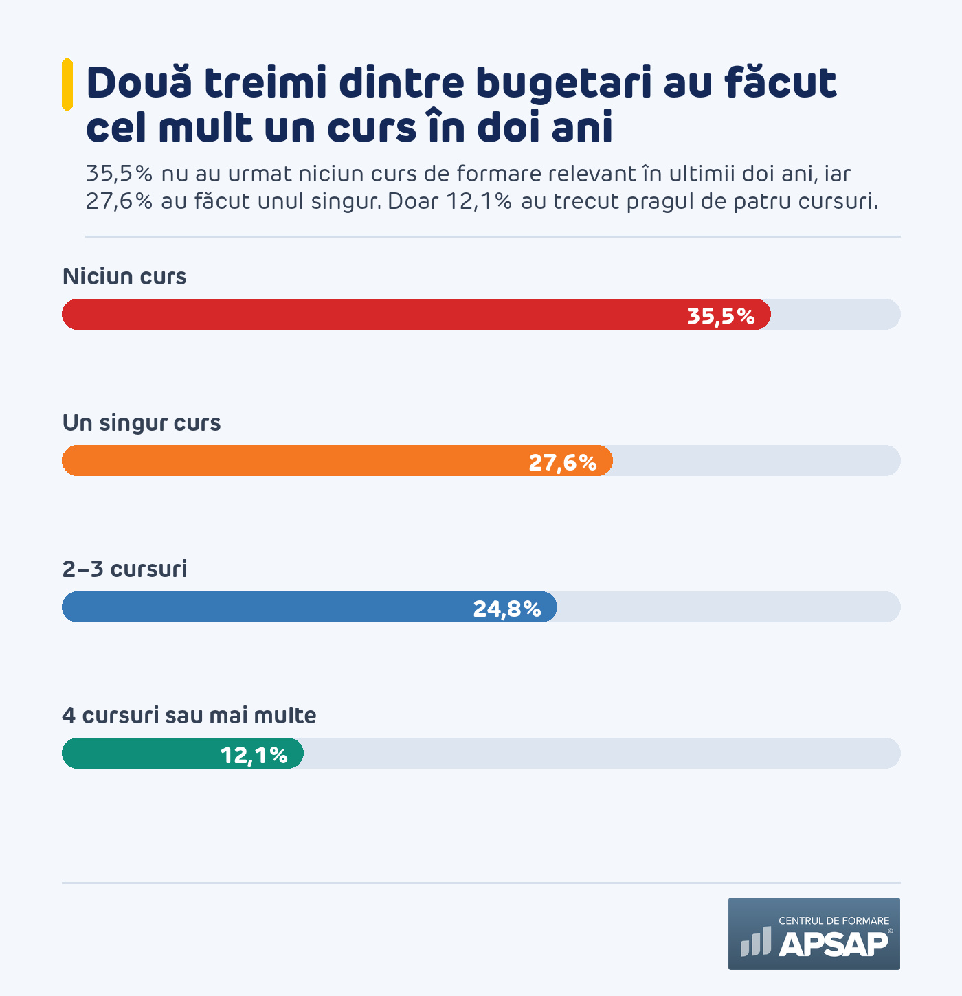 Două treimi dintre bugetari au făcut cel mult un curs de formare în doi ani