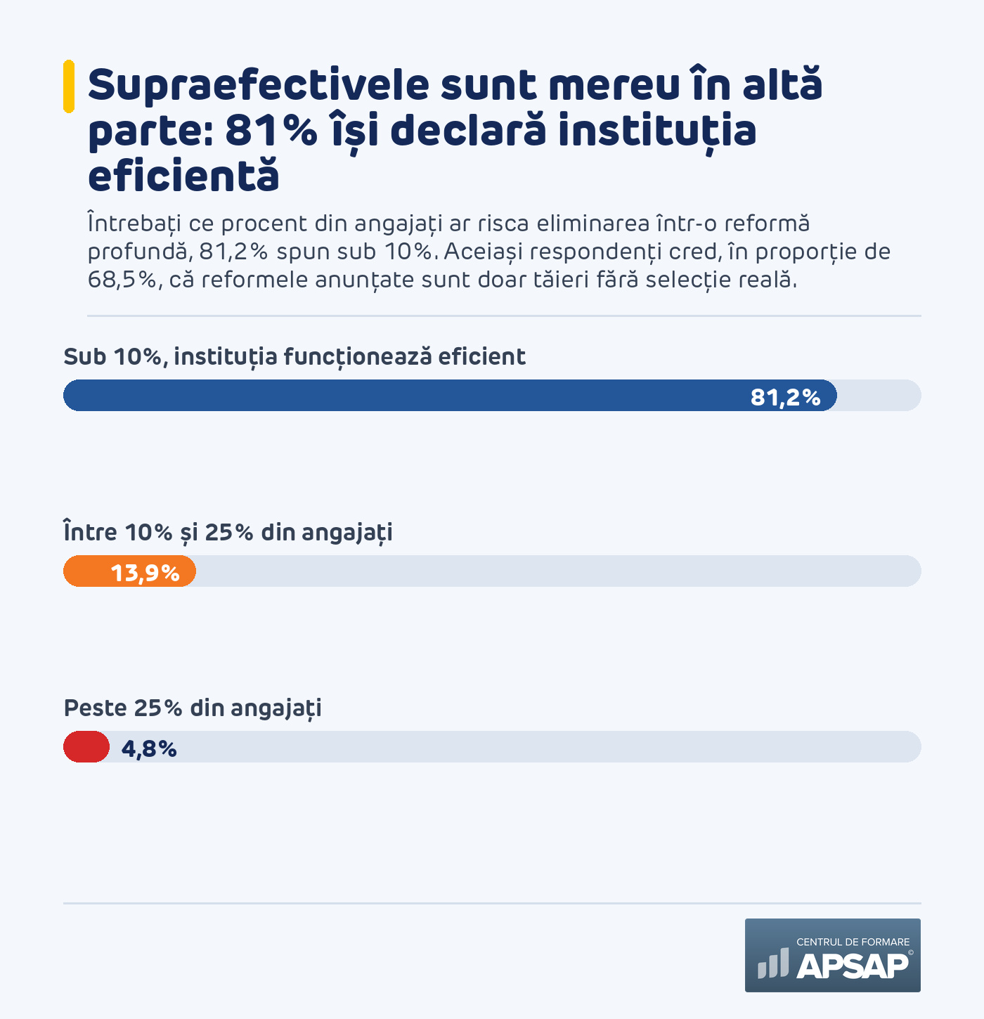 81% dintre bugetari spun că în instituția lor ar fi de eliminat sub 10% din posturi