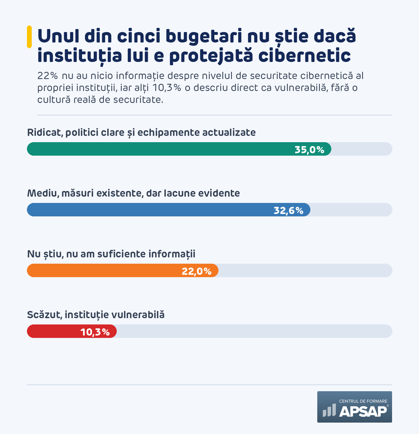 Unul din cinci bugetari nu știe dacă instituția lui e protejată cibernetic