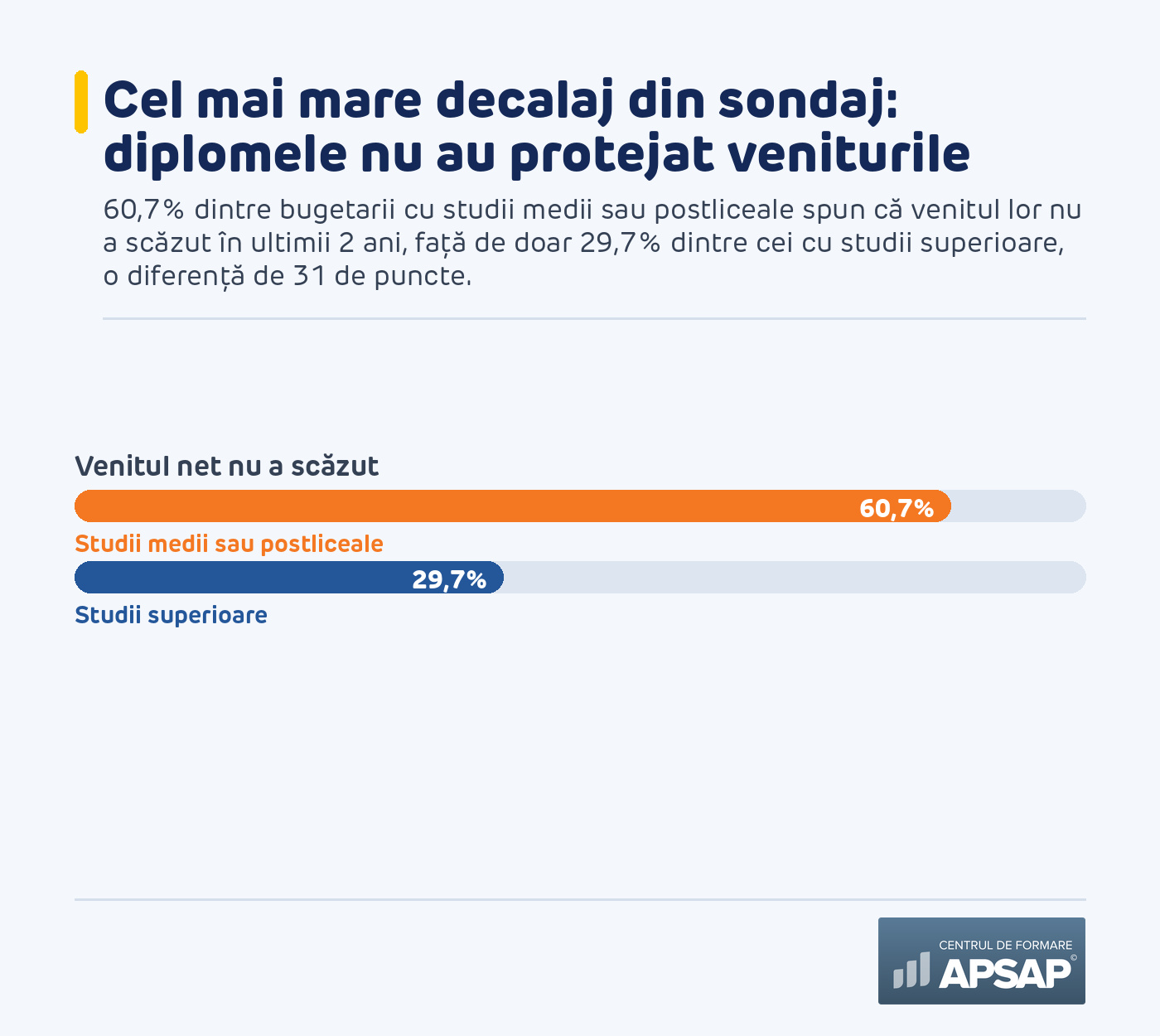 Cel mai mare decalaj din sondaj: venitul nu a scăzut pentru 60,7% dintre cei cu studii medii, dar doar pentru 29,7% dintre cei cu studii superioare