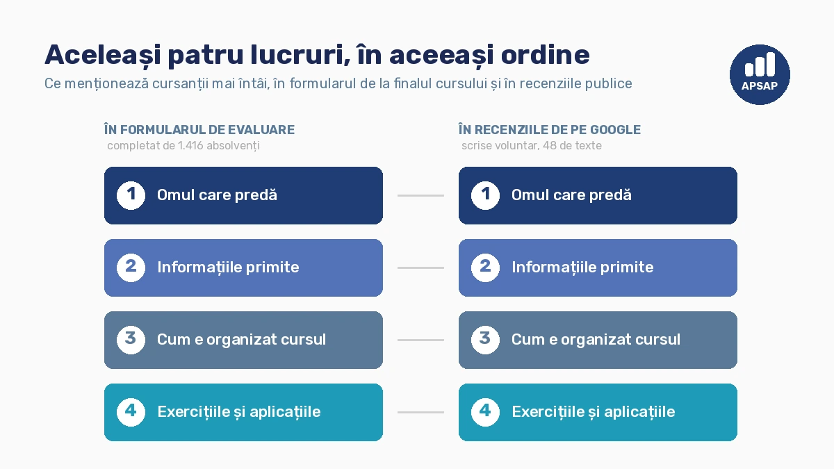 Ordinea temelor menționate de cursanții APSAP este identică în cele două surse: pe locul întâi omul care predă, pe doi informațiile primite, pe trei modul în care este organizat cursul și pe patru exercițiile și aplicațiile, atât în formularul de evaluare completat de 1.416 absolvenți, cât și în cele 48 de recenzii publice de pe Google.