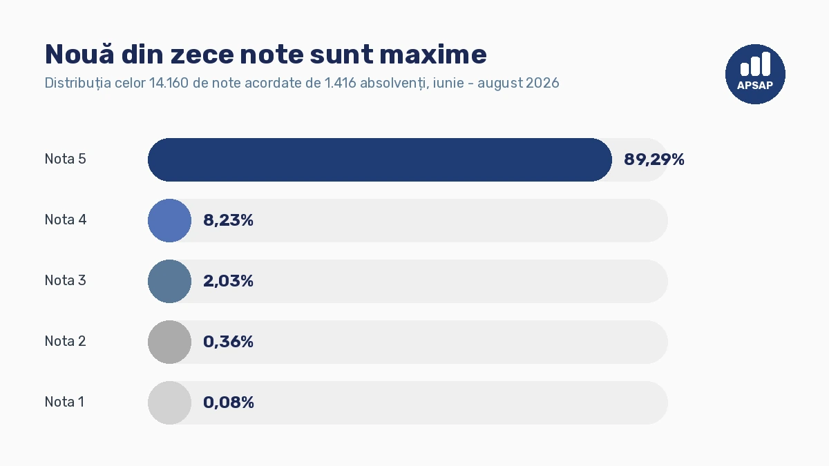 Distribuția celor 14.160 de note acordate de absolvenții cursurilor APSAP între iunie și august 2026: nota 5 în 89,29% din cazuri, nota 4 în 8,23%, nota 3 în 2,03%, nota 2 în 0,36% și nota 1 în 0,08%.
