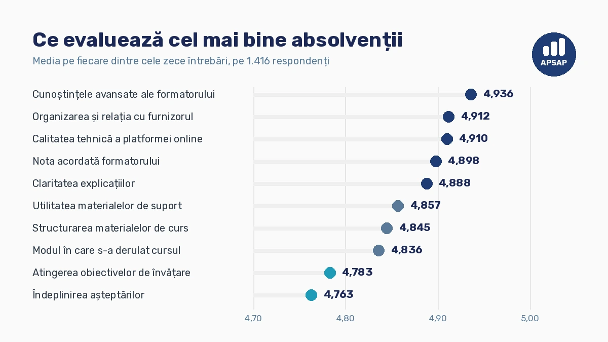 Ierarhia celor zece criterii din formularul de evaluare APSAP: cunoștințele avansate ale formatorului 4,936, organizarea și relația cu furnizorul 4,912, calitatea platformei online 4,910, nota acordată formatorului 4,898, claritatea explicațiilor 4,888, utilitatea materialelor de suport 4,857, structurarea materialelor 4,845, modul de derulare a cursului 4,836, atingerea obiectivelor de învățare 4,783 și îndeplinirea așteptărilor 4,763.