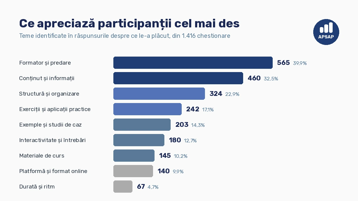 Temele care apar în răspunsurile absolvenților APSAP despre ce le-a plăcut: formator și predare 565 de menționări, conținut și informații 460, structură și organizare 324, exerciții și aplicații practice 242, exemple și studii de caz 203, interactivitate și întrebări 180, materiale de curs 145, platformă și format online 140, durată și ritm 67.