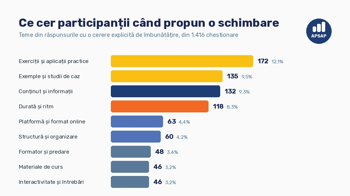 Temele din cererile de îmbunătățire ale absolvenților APSAP: exerciții și aplicații practice 172 de menționări, exemple și studii de caz 135, conținut și informații 132, durată și ritm 118, platformă și format online 63, structură și organizare 60, formator și predare 48, materiale de curs 46, interactivitate și întrebări 46.