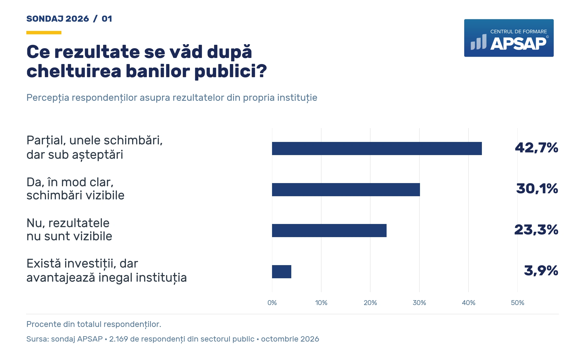 Rezultatele investițiilor: 42,7% schimbări parțiale, 30,1% schimbări vizibile, 23,3% rezultate invizibile, 3,9% investiții cu avantaje inegale.