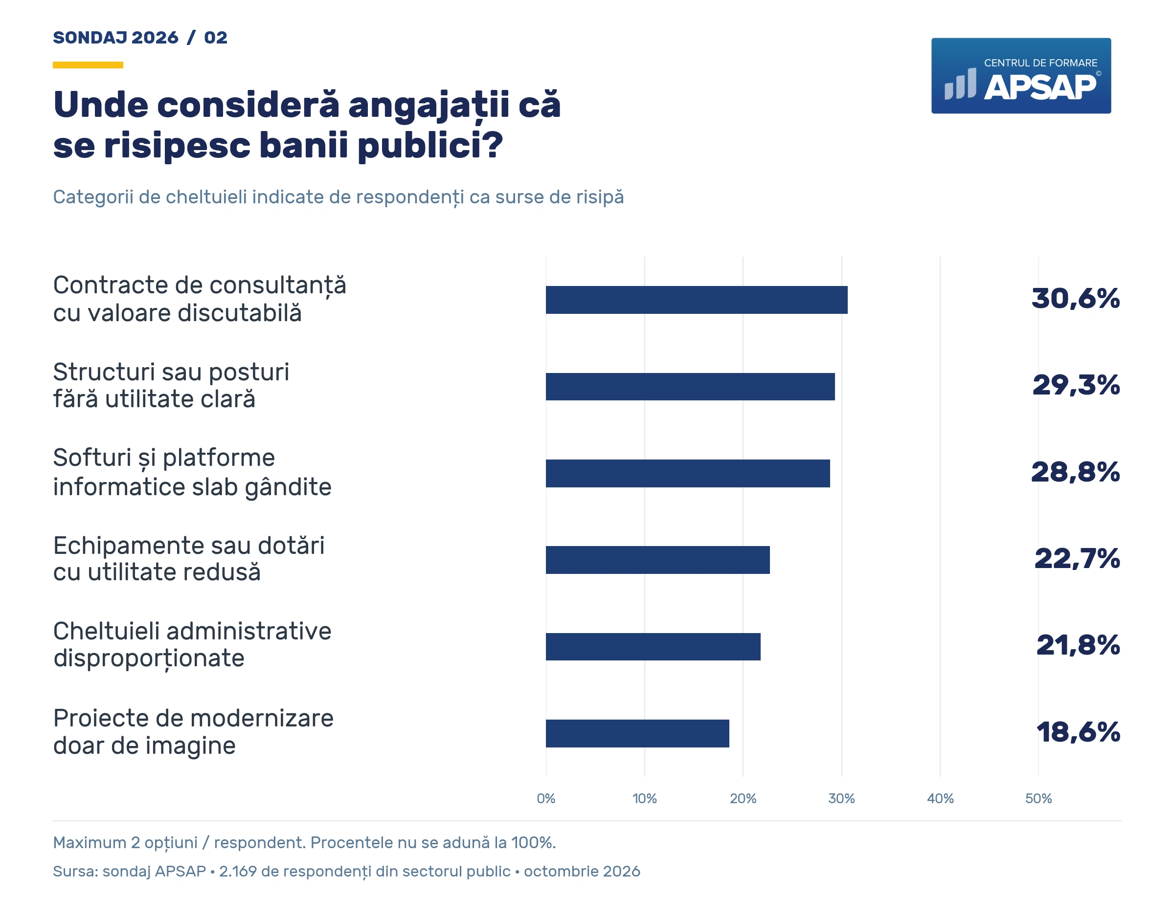 Surse de risipă: consultanță 30,6%, structuri sau posturi 29,3%, softuri 28,8%, echipamente 22,7%, cheltuieli administrative 21,8%, modernizări de imagine 18,6%. Maximum două răspunsuri.
