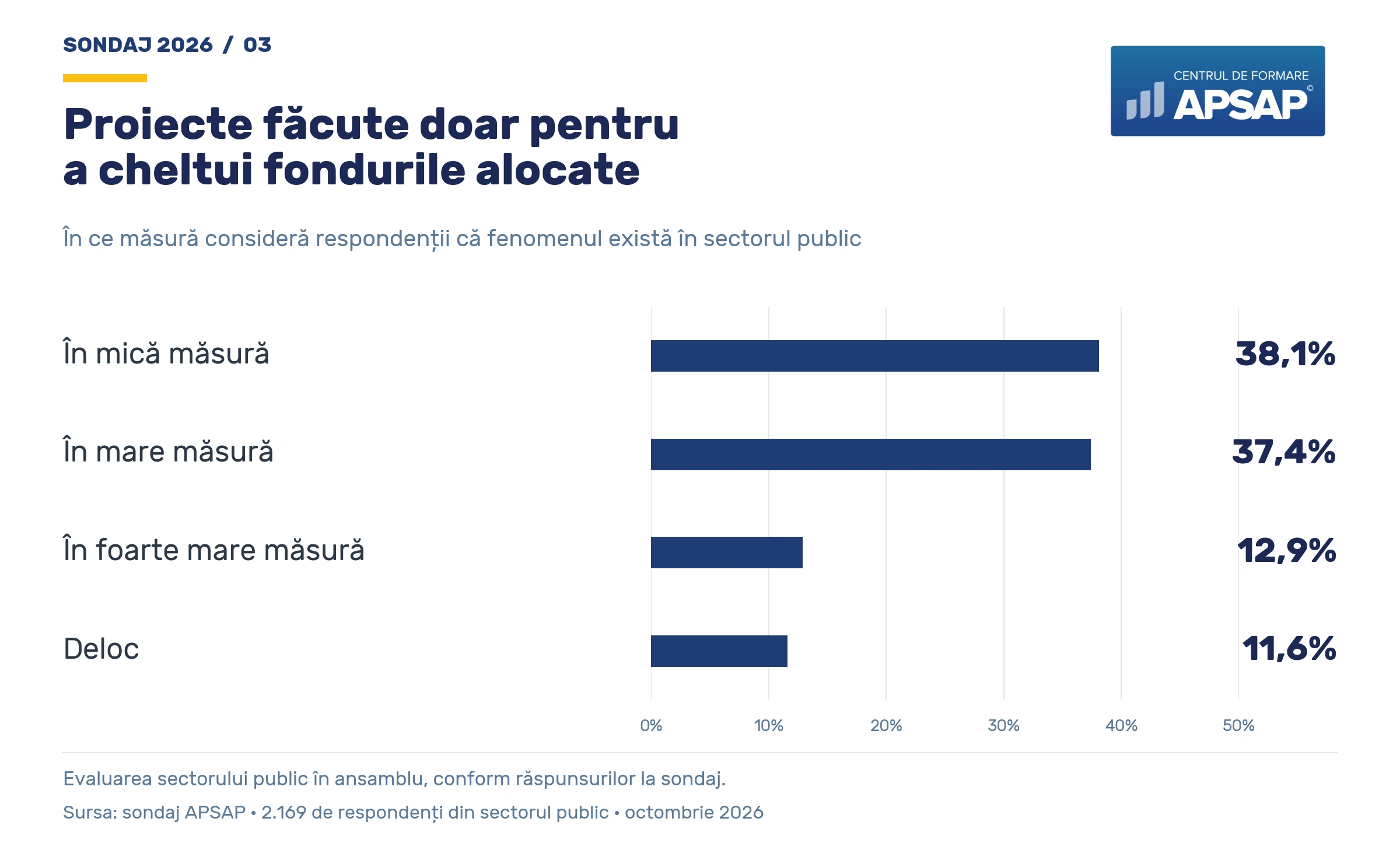 Proiecte pentru cheltuirea fondurilor în sectorul public: 38,1% în mică măsură, 37,4% în mare măsură, 12,9% în foarte mare măsură, 11,6% deloc.