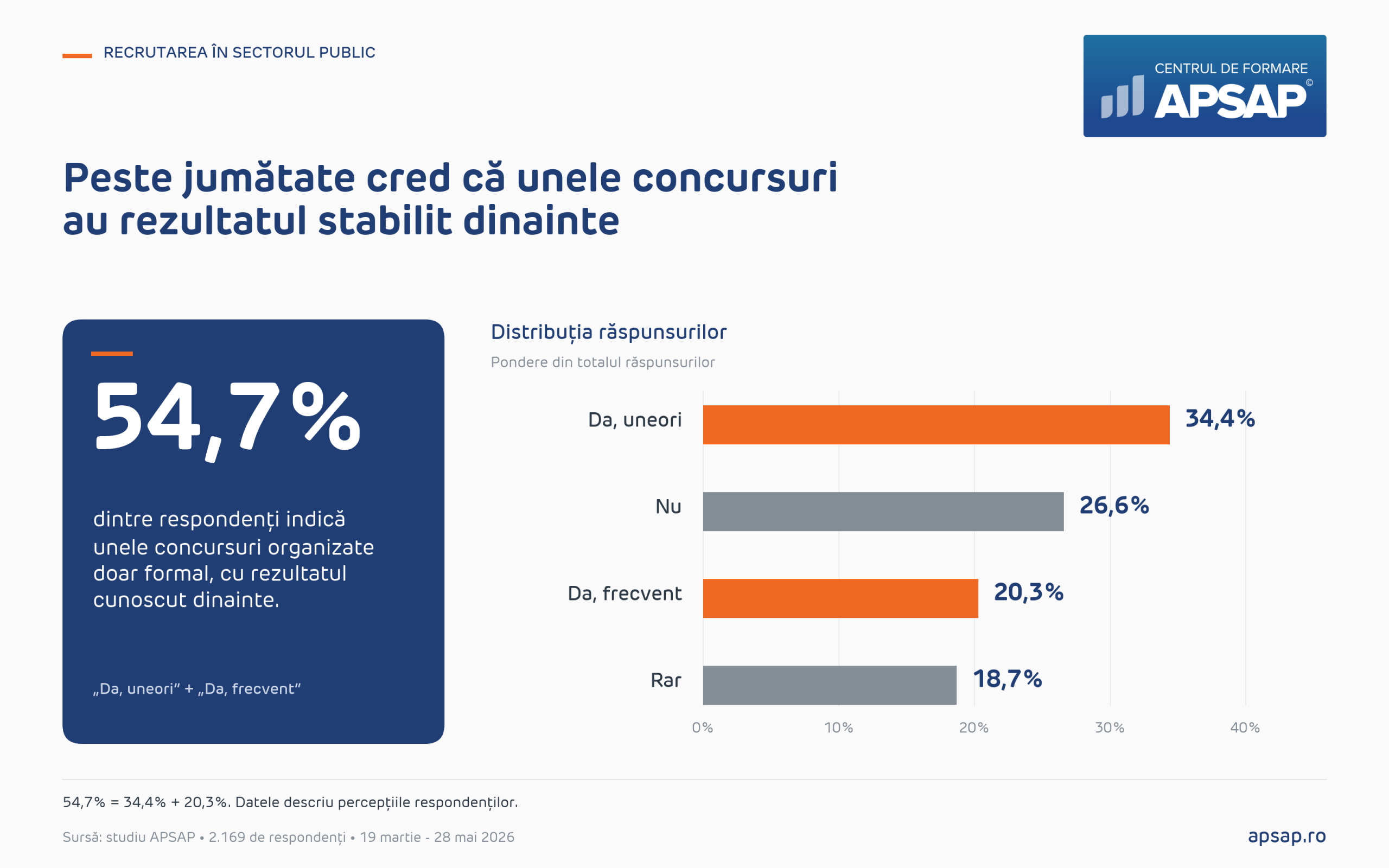 Percepții despre concursurile la stat: 34,4% răspund Da, uneori; 20,3% Da, frecvent; 26,6% Nu și 18,7% Rar.