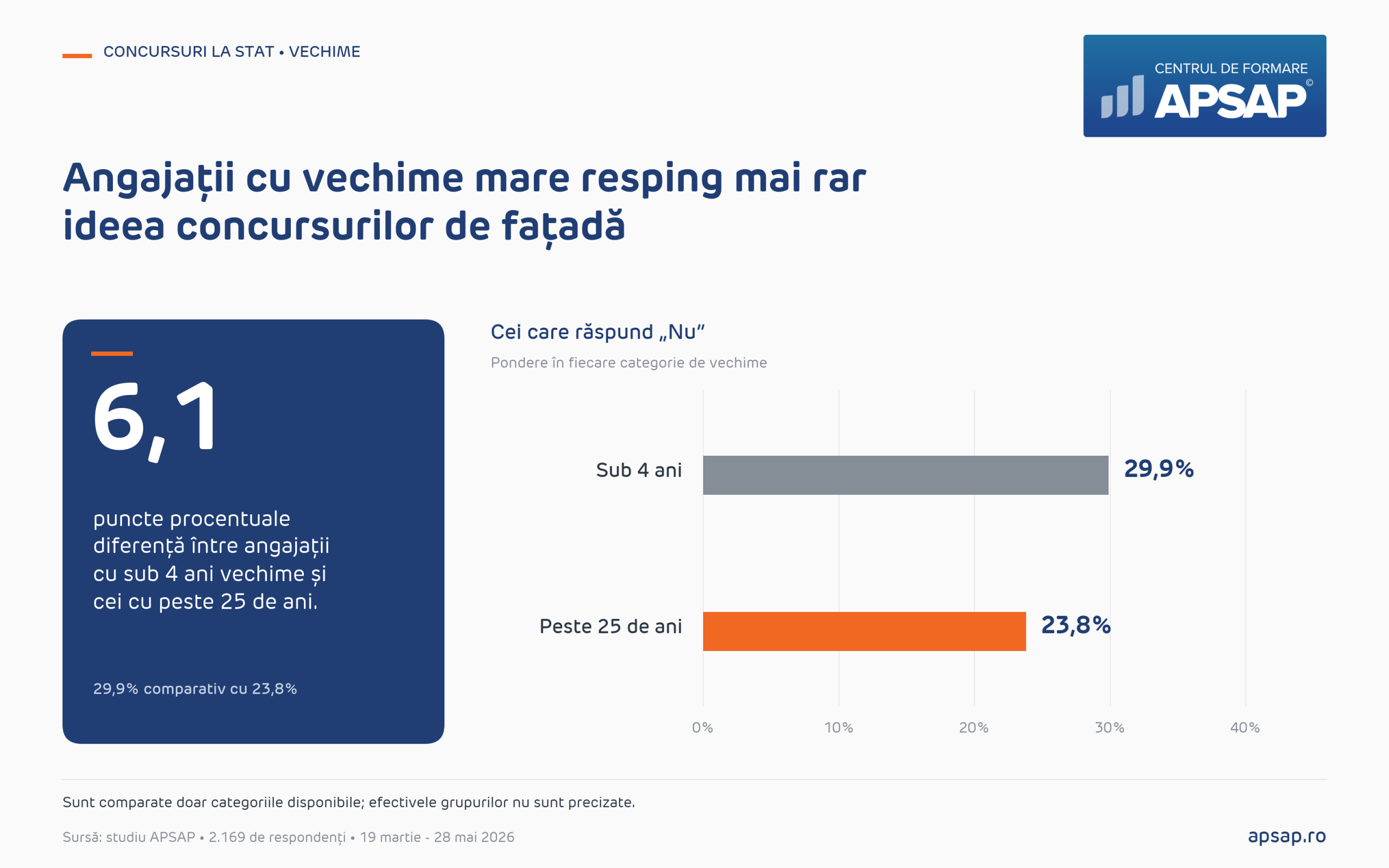 Răspunsul Nu la existența concursurilor de fațadă: 29,9% dintre angajații cu sub 4 ani vechime și 23,8% dintre cei cu peste 25 de ani.