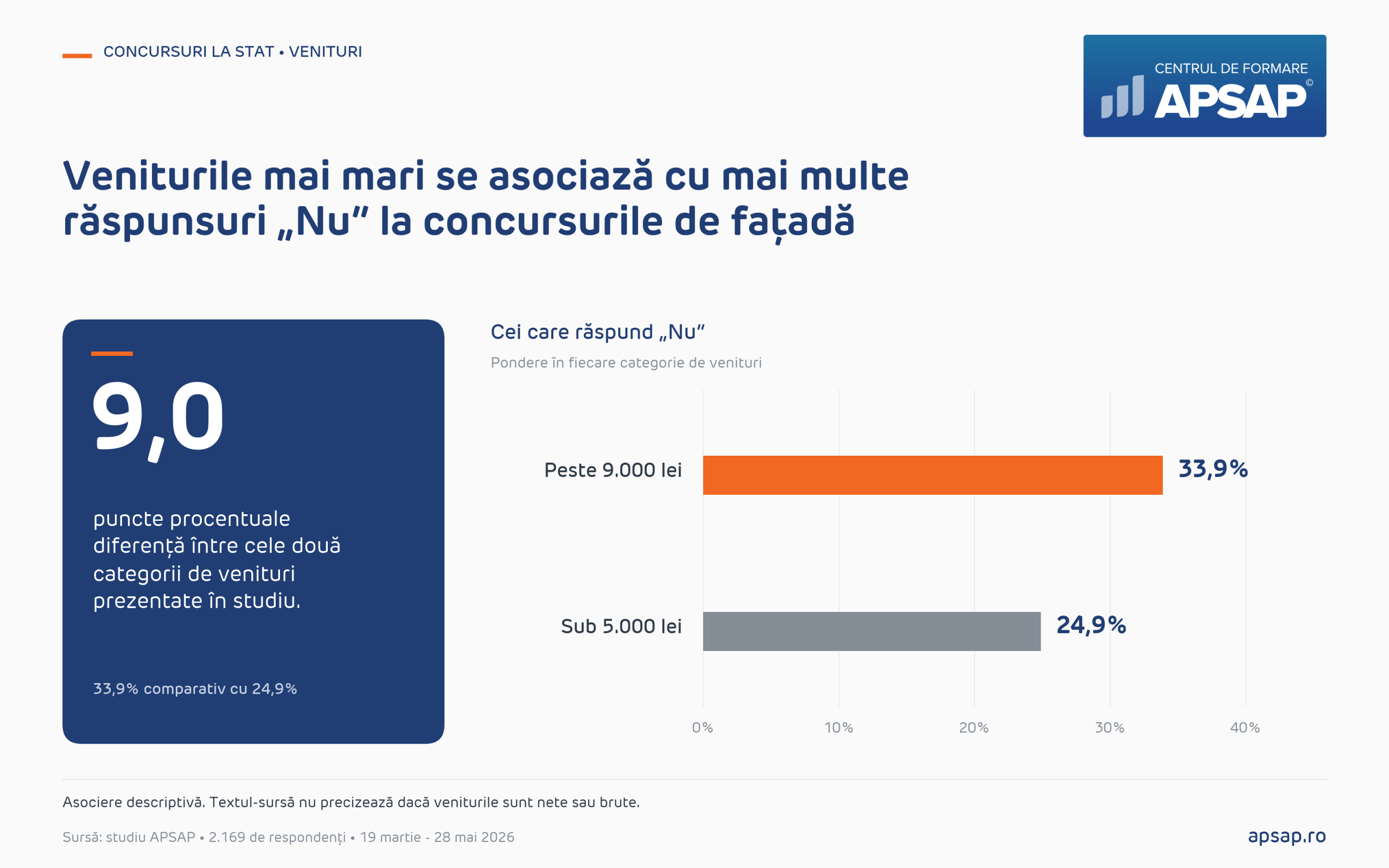 33,9% dintre respondenții cu venit net peste 9.000 de lei și 24,9% dintre cei cu venit net sub 5.000 de lei spun că nu au observat concursuri de fațadă.