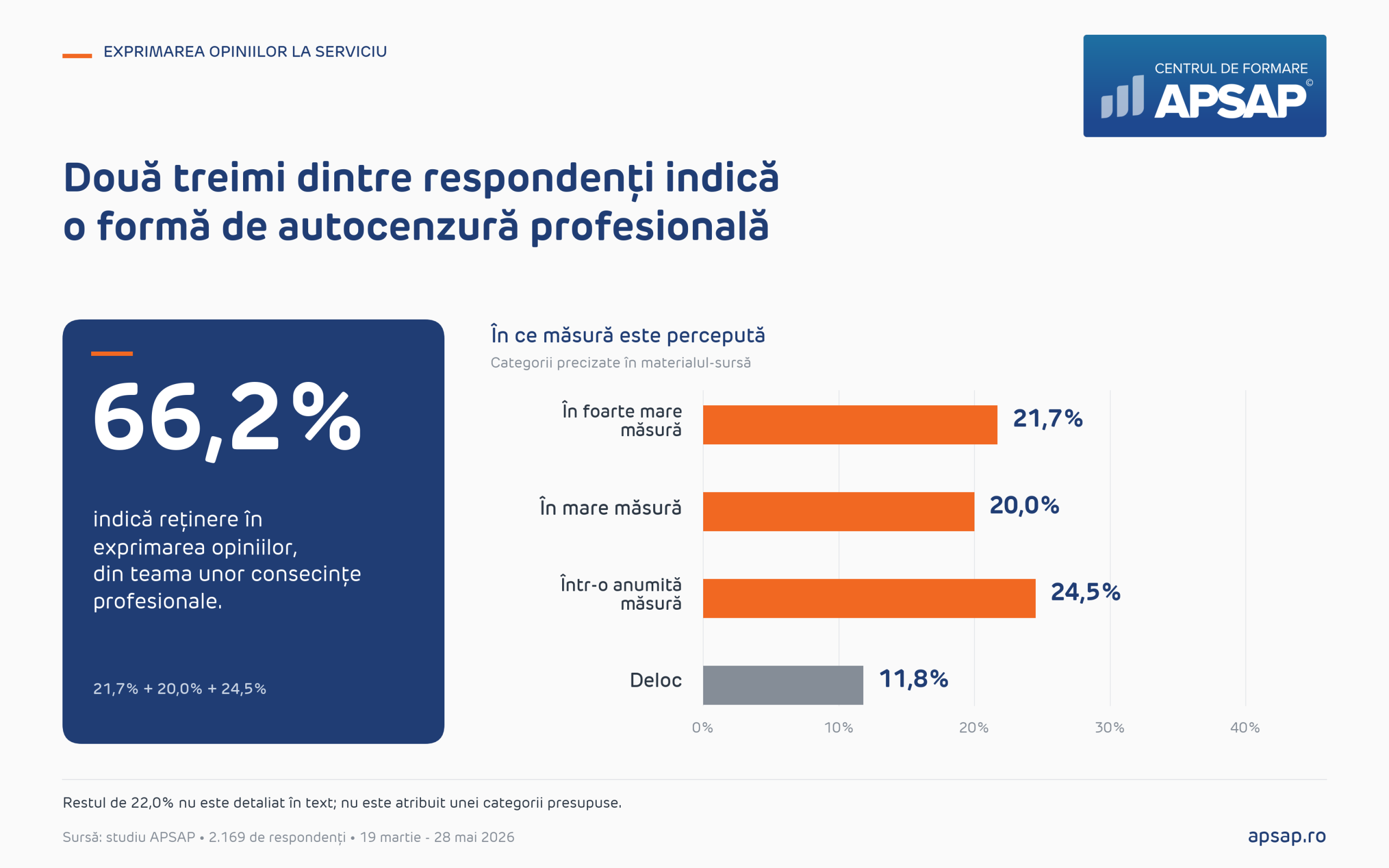 Autocenzură percepută: în foarte mare măsură 21,7%; în mare măsură 20%; într-o anumită măsură 24,5%; deloc 11,8%.