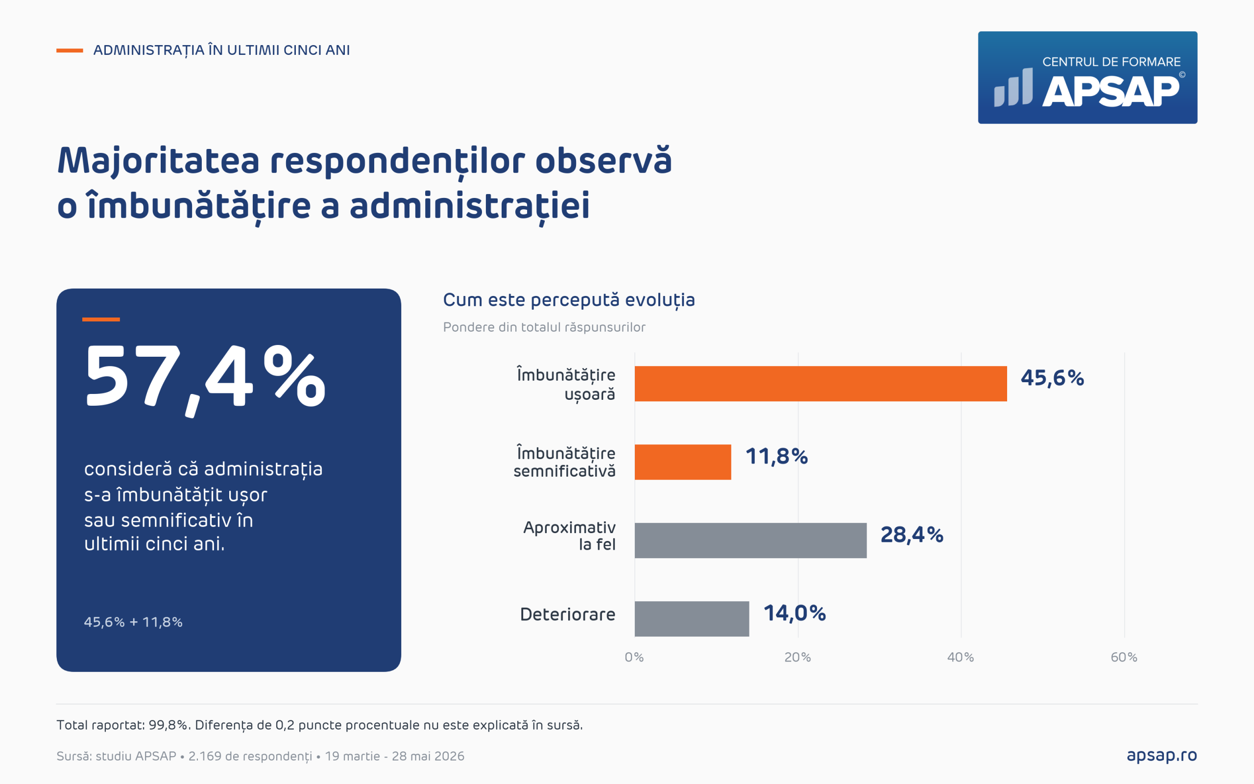 Evoluția administrației în ultimii cinci ani: îmbunătățire ușoară 45,6%; semnificativă 11,8%; aproximativ la fel 28,4%; deteriorare 14%.
