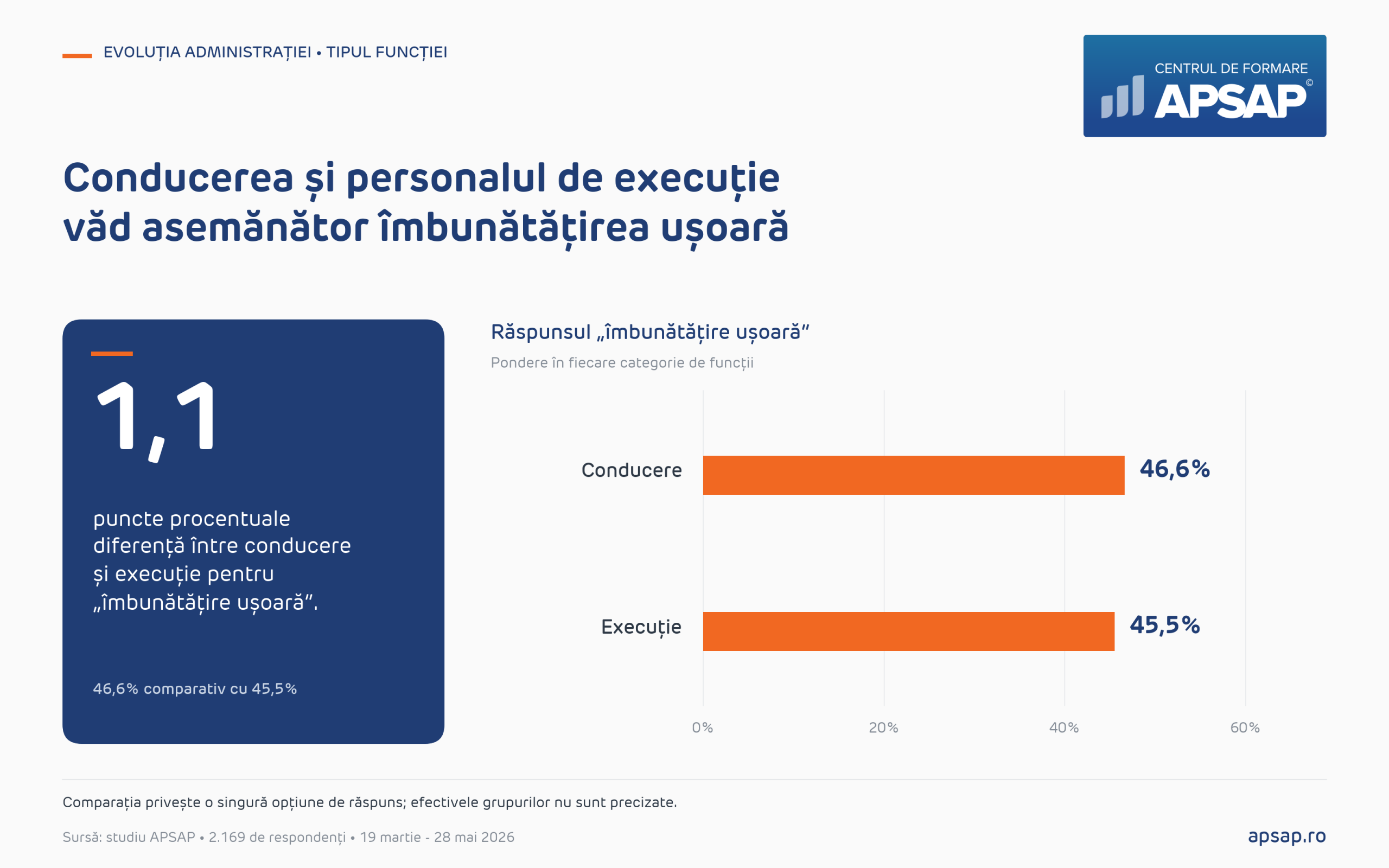 46,6% dintre persoanele în funcții de conducere și 45,5% dintre angajații de execuție percep o îmbunătățire ușoară a administrației.