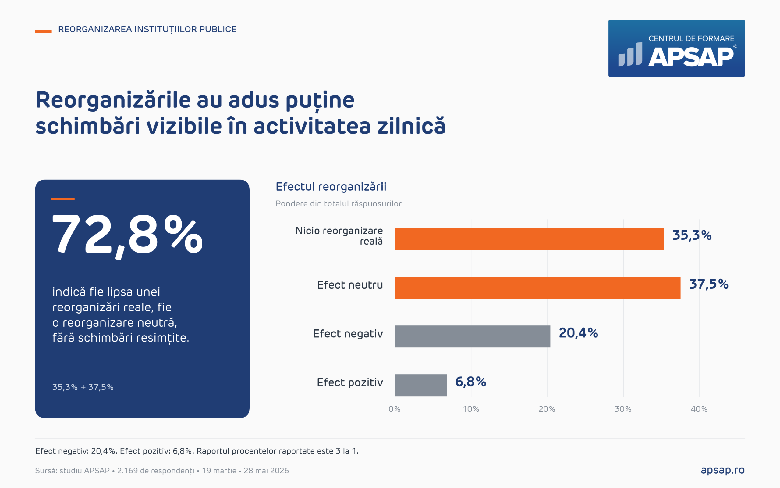 Reorganizări: 35,3% nu indică o reorganizare reală; 37,5% percep efect neutru; 20,4% efect negativ și 6,8% efect pozitiv.